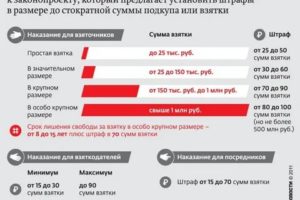 Со скольки начинается мелкая взятка ук рф