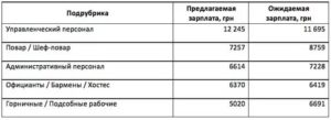Сколько зарабатывают повара в ресторанах москвы