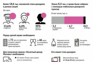 Где сдать плазму в москве за деньги