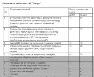 Проводки по счету 41 товары