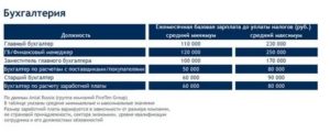 Разница между зарплатой главного бухгалтера и бухгалтера