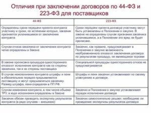 Взыскание штрафа с поставщика по 223 фз 2020 году