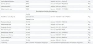 Какая минимальная пенсия в татарстане 2020 году