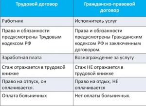 Работа по трудовому соглашению налоги