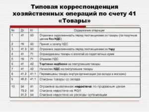 Проводки по счету 41 товары