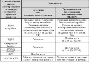 Работа по трудовому соглашению налоги