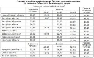 На сколько подорожает бензин в январе 2020 г