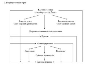 Московское княжество 12 15 века государственный и общественный строй