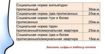 Учетная норма жилья в московской области в 2020 году Учетная норма жилья в московской области в 2020 году