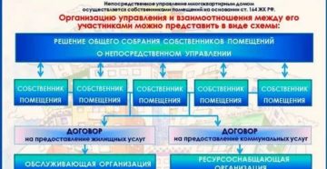 Что означает непосредственное управление многоквартирным домом Что означает непосредственное управление многоквартирным домом
