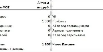Фонд оплаты труда в балансе строка