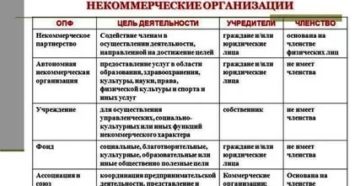 Формы нко сравнительная таблица Формы нко сравнительная таблица