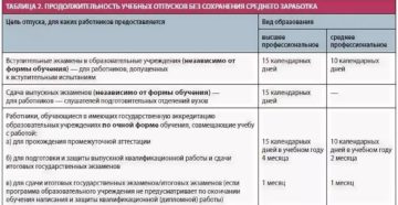 Сколько дней оплачивается в ученическом отпуске на высшее образование Сколько дней оплачивается в ученическом отпуске на высшее образование