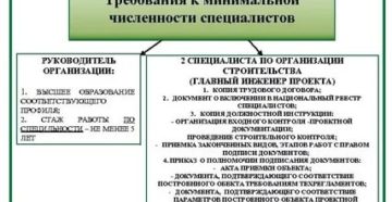 Требования к руководителю строительной организации Требования к руководителю строительной организации
