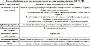 Угроза убийством посредством смс