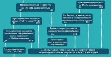 Уведомляет вас о готовности на ввод в эксплуатацию электроустановки объекта Уведомляет вас о готовности на ввод в эксплуатацию электроустановки объекта