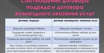 Чем отличается договор от соглашения об оказании услуг Чем отличается договор от соглашения об оказании услуг