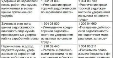 Удержание недостачи трудовой кодекс