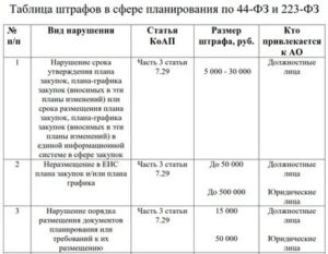 Взыскание штрафа с поставщика по 223 фз 2020 году