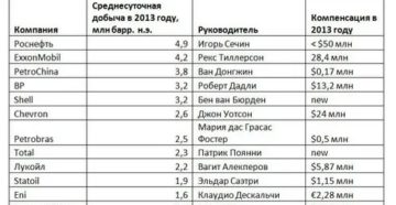 Роснефть когда 13 зарплата в 2020 году
