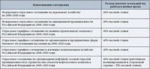 Новый закон о ночных сменах и нормах