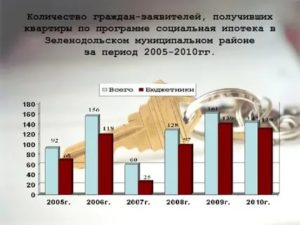 Как оформить социальную ипотеку в зеленодольске