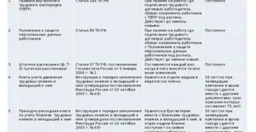 Срок хранения трудовых договоров уволенных сотрудников