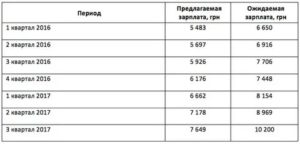 Сколько зарабатывают повара в ресторанах москвы