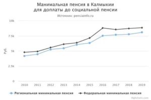 Какая минимальная пенсия в татарстане 2020 году