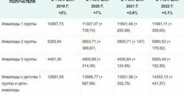 Сколько платят по 3 группе инвалидности в 2020 онкобольным Сколько платят по 3 группе инвалидности в 2020 онкобольным
