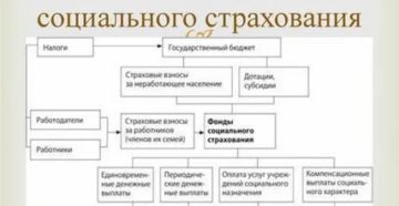 Финансирование государственного социального страхования